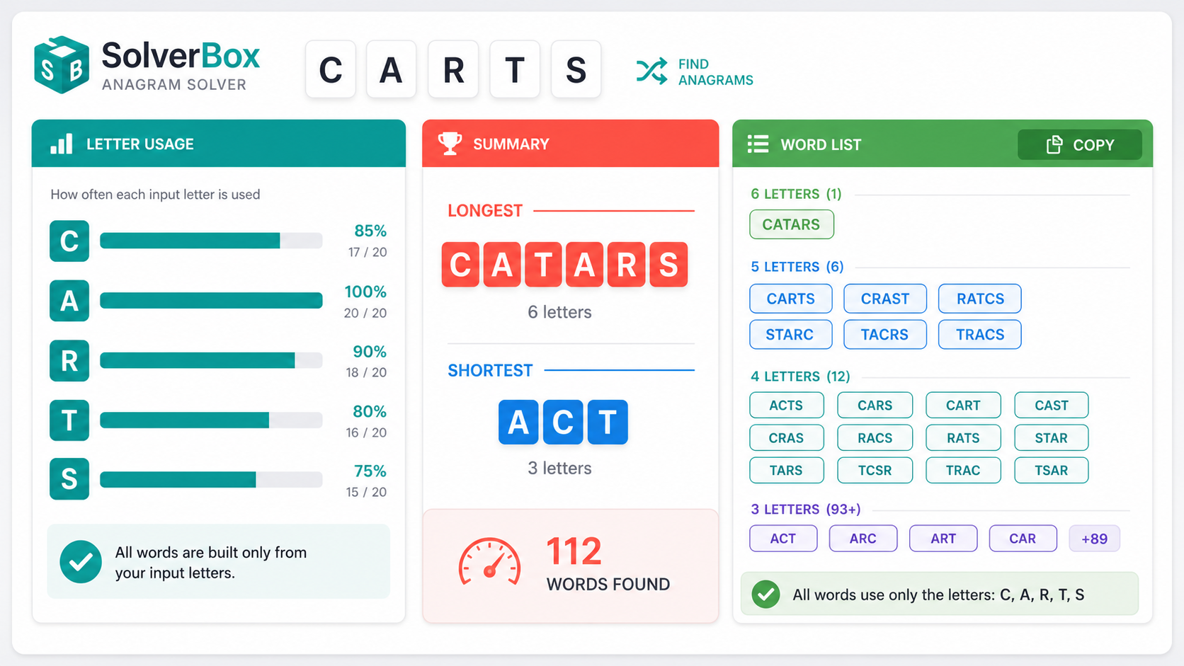 Anagram Solver result dashboard with letter usage, shortest and longest words, and copy results