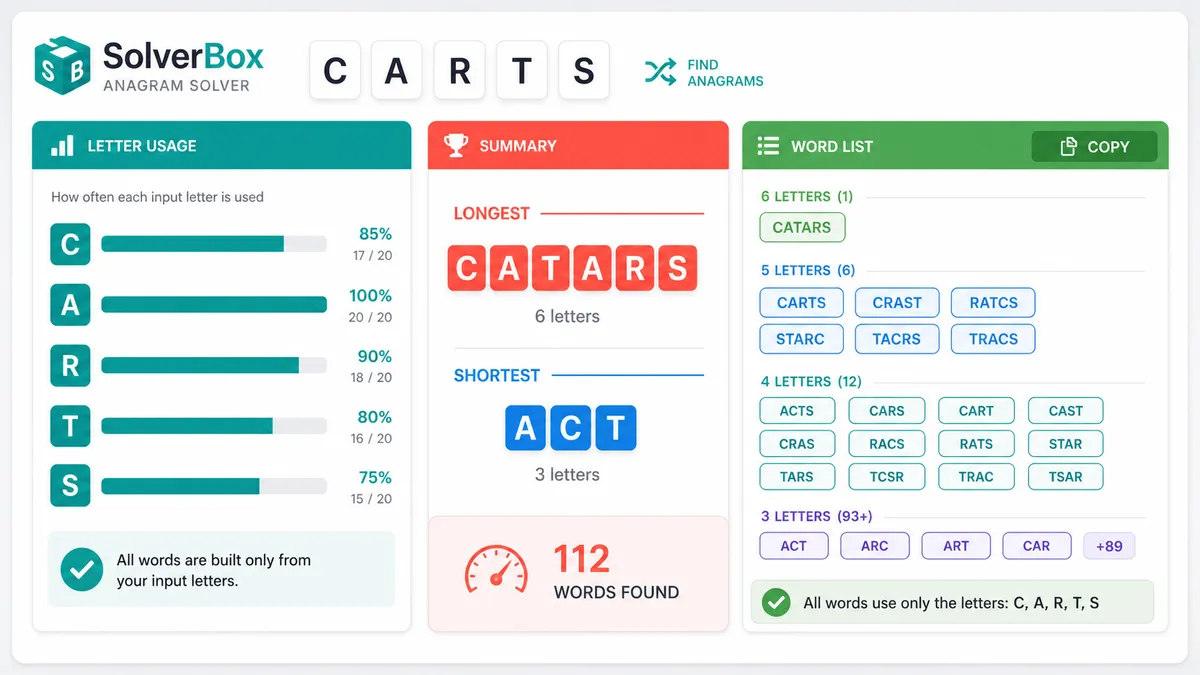 Anagram Solver result dashboard with letter usage, shortest and longest words, and copy results