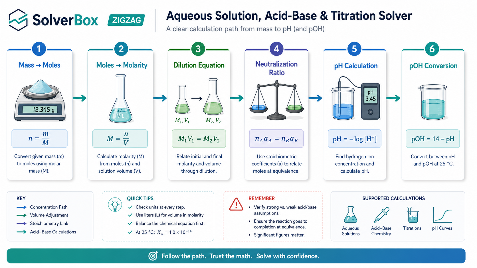 Aqueous Solution, Acid-Base and Titration Solver calculation path for moles molarity dilution and pH