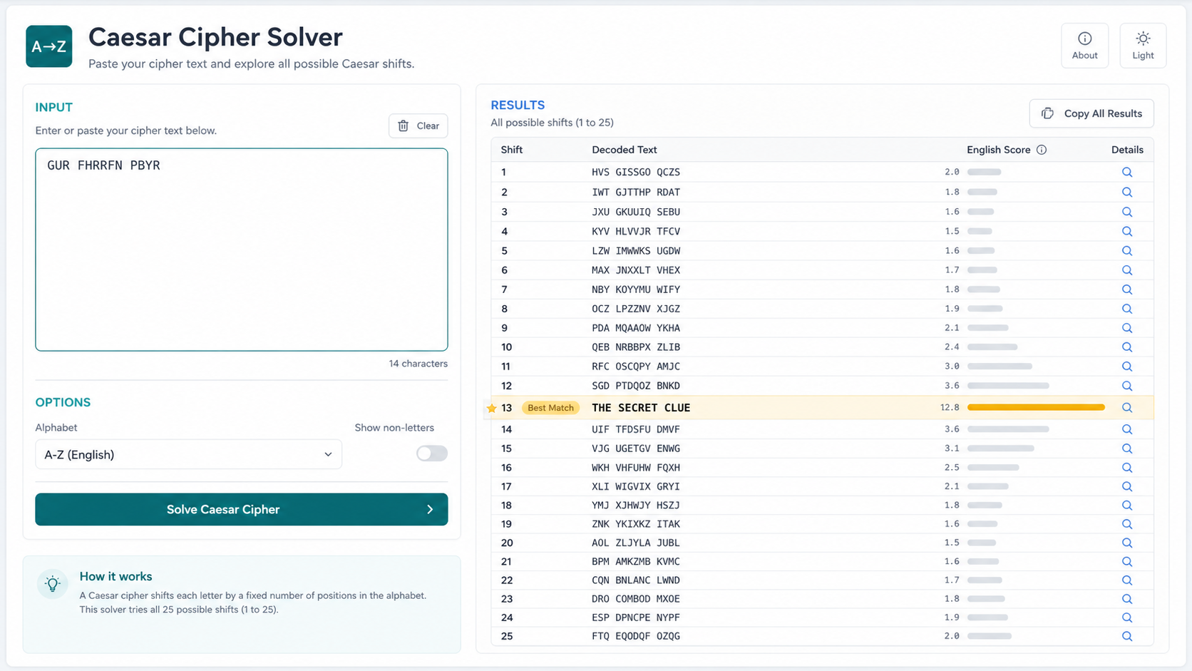 Caesar Cipher Solver interface showing all shift decoding results and a best English match