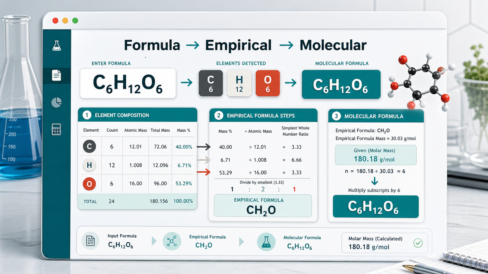 Chemical Formula and Molecular Structure Solver visual showing composition empirical formula and molecular formula panels