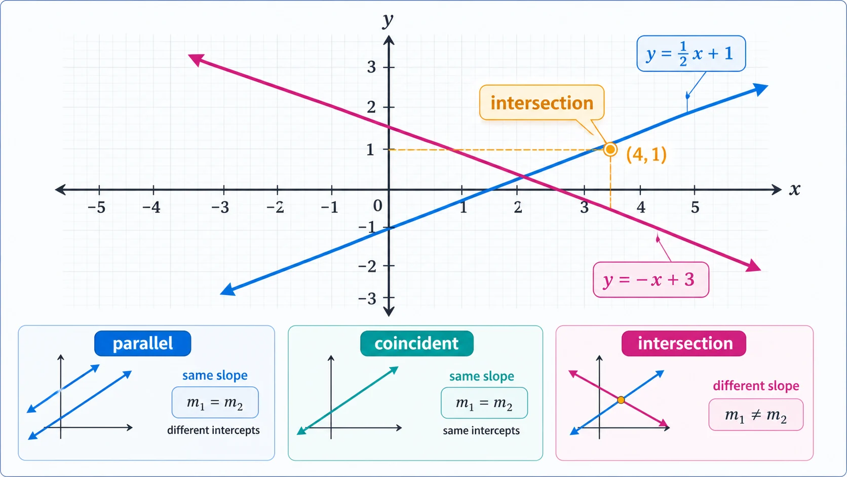 Coordinate Geometry Solver illustration showing two lines and their intersection