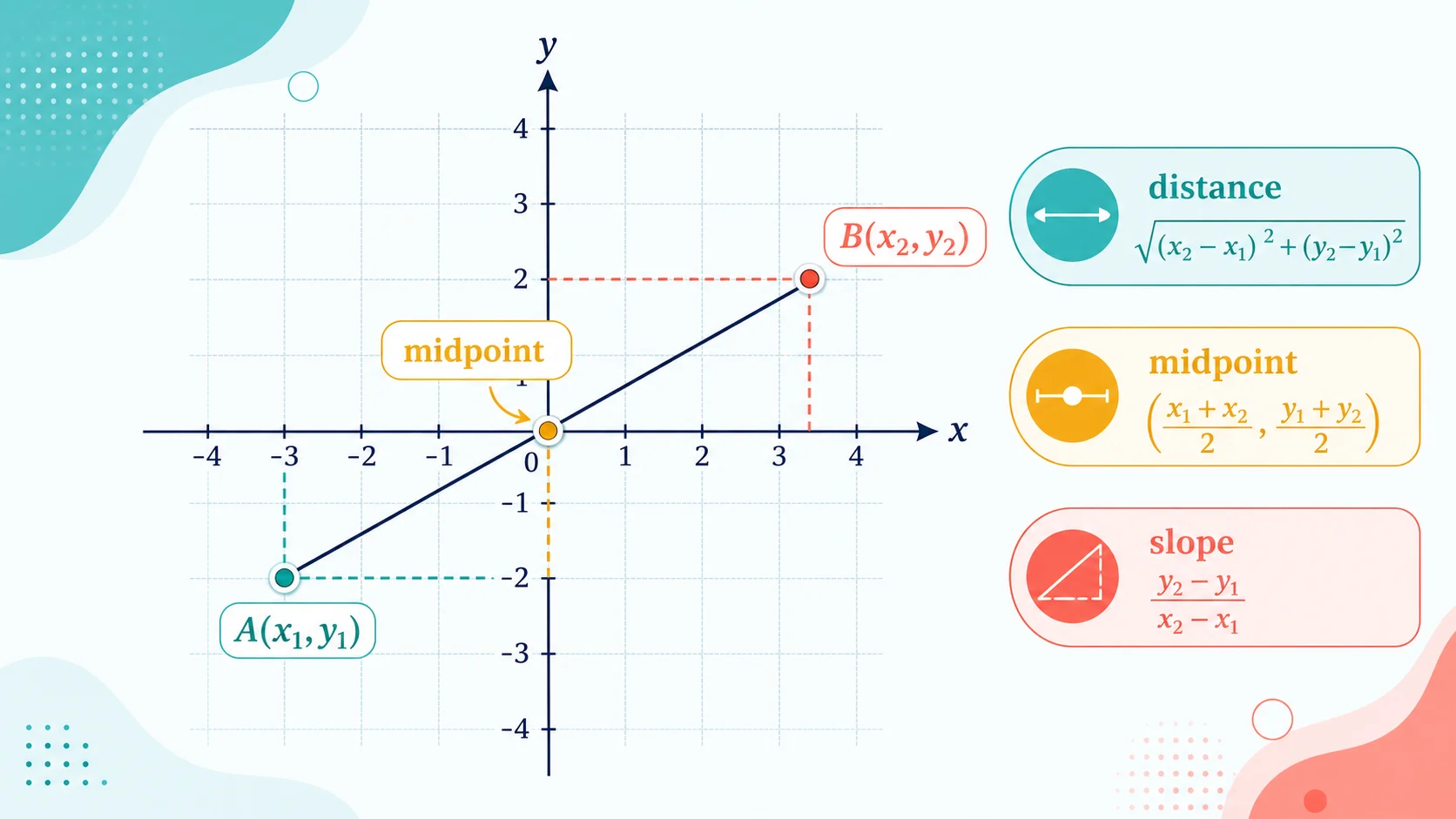 Coordinate Geometry Solver illustration showing two points with distance midpoint and slope