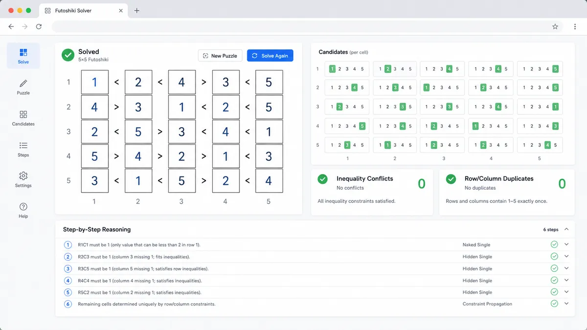 Futoshiki Solver result with solved grid, candidates, conflicts, and reasoning steps
