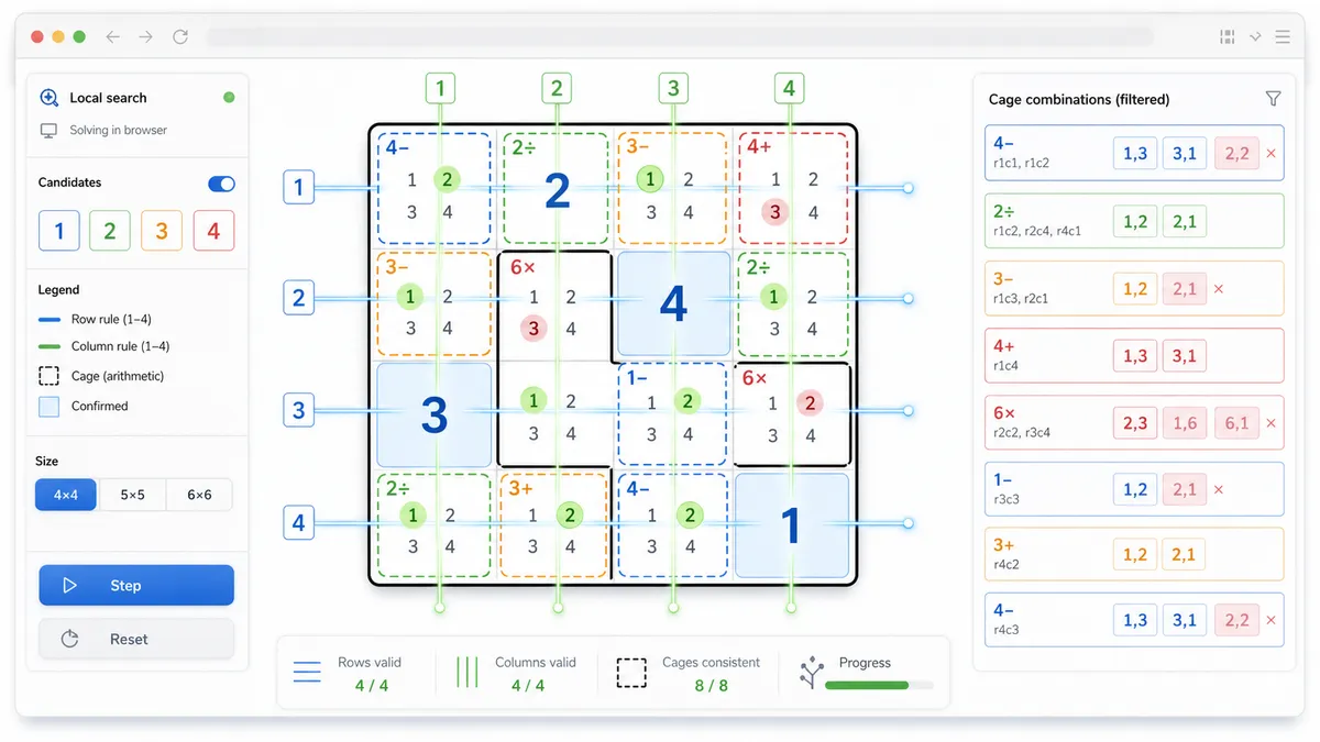 KenKen Solver showing local Latin square and cage arithmetic constraint search