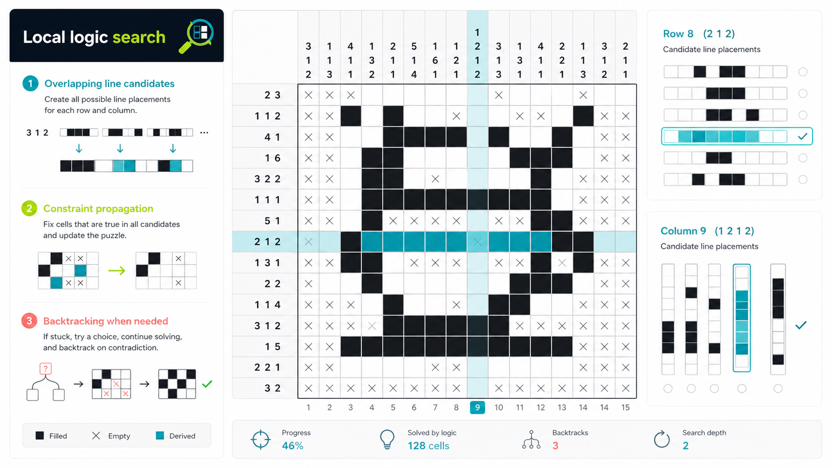 Nonogram Solver showing local logic search across a black and white grid