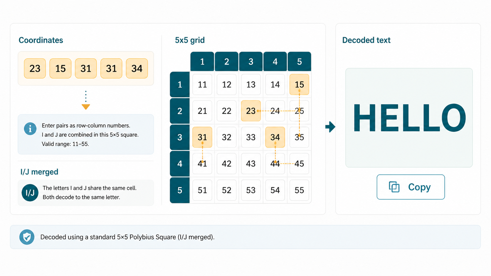 Polybius Square Solver interface decoding coordinate pairs into English text