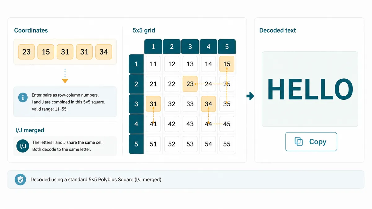 Polybius Square Solver interface decoding coordinate pairs into English text