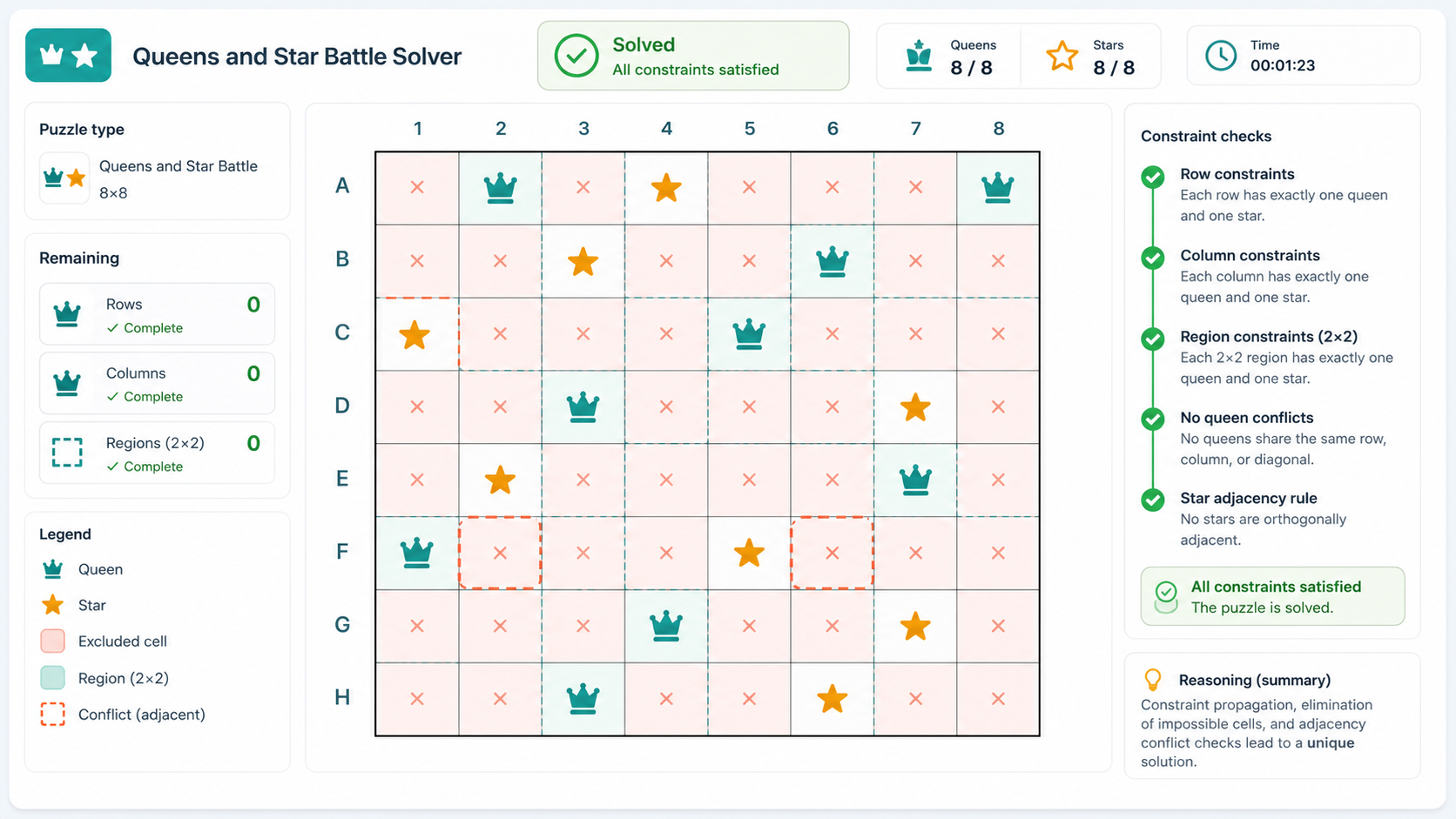 Queens and Star Battle Solver solved grid with remaining counts, excluded cells, and conflict checks